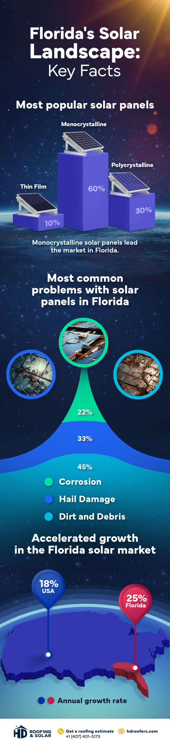 Why monocrystalline solar panels in Florida